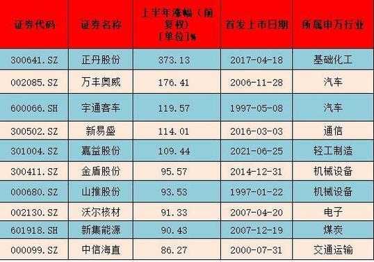 2022年上半年十大牛股你参与了几只？是否拿住大肉「上半年10大牛股」 九牧卫浴