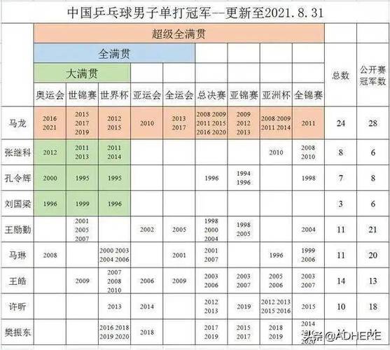 乒乓超级大满贯一共有多少个奖项「超级全满贯只有三人吗」 市场评述